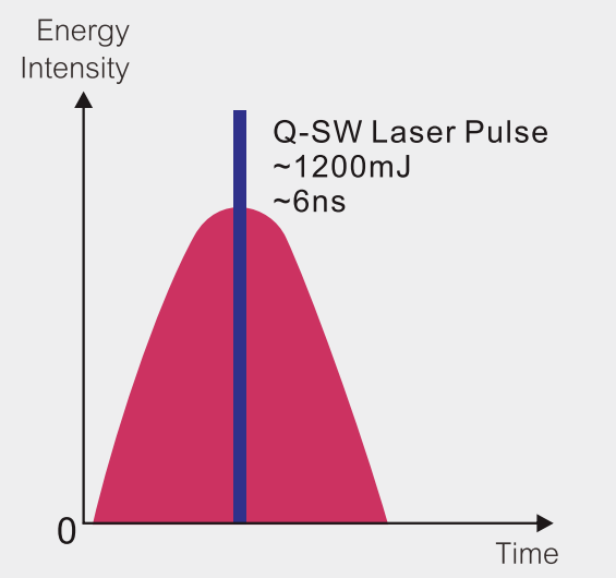 Princ&iacute;pio do laser EO qs