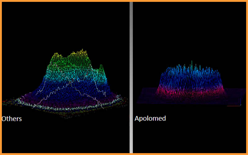 Lasers de picossegundos com perfil de feixe plat-top