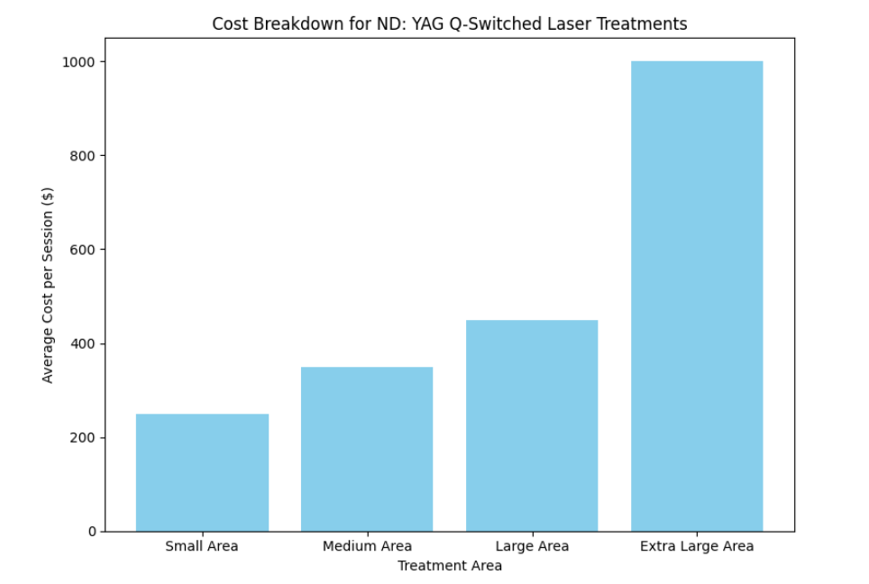 An&aacute;lise de custos para tratamentos com laser ND: YAG Q-Switched